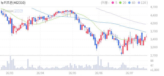 뉴키즈온 일봉 차트