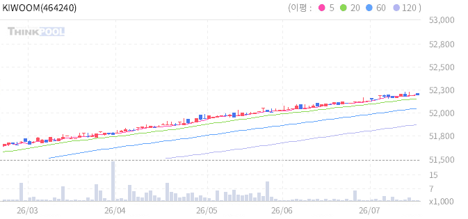 KIWOOM 26-09회사채(AA-이상)액티브 일봉 차트