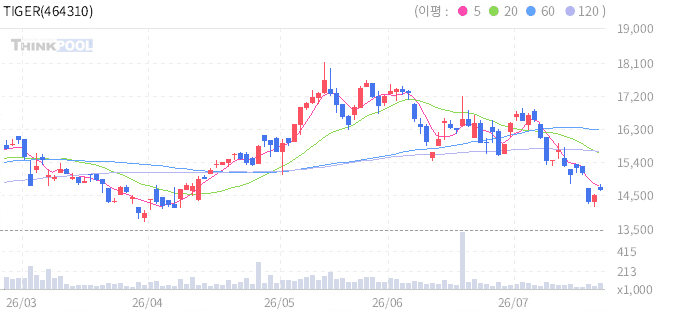 TIGER 글로벌AI&로보틱스 INDXX 일봉 차트