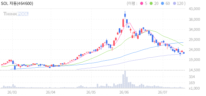 SOL 자동차소부장Fn 일봉 차트