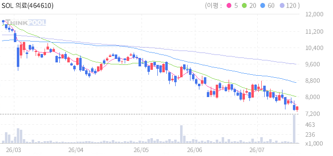 SOL 의료기기소부장Fn 일봉 차트