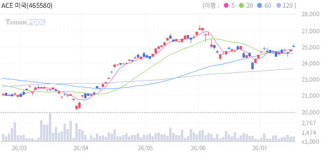 ACE 미국빅테크TOP7 Plus 일봉 차트
