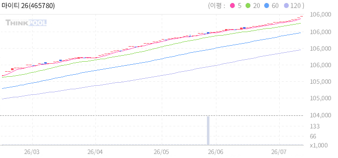 마이티 26-09 특수채(AAA)액티브 일봉 차트