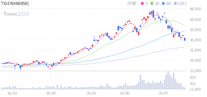 TIGER 글로벌AI액티브 일봉 차트