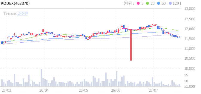 KODEX iShares미국인플레이션국채액티브 일봉 차트