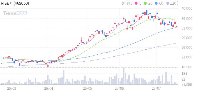 RISE 미국반도체NYSE(H) 일봉 차트