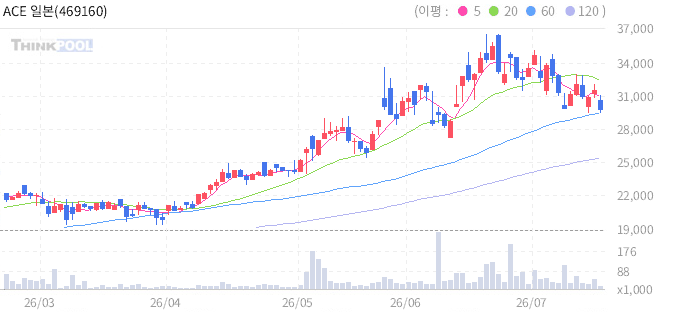 ACE 일본반도체 일봉 차트