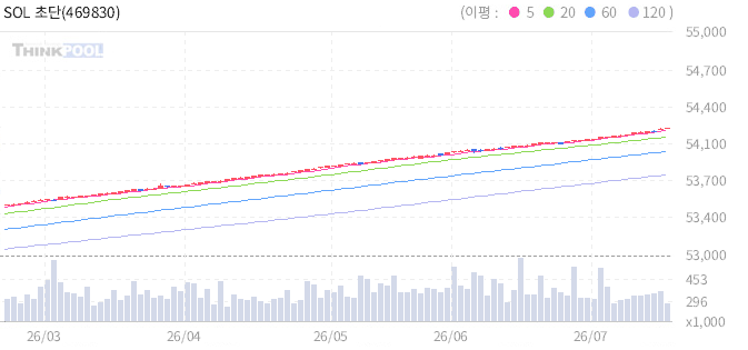 SOL 초단기채권액티브 일봉 차트