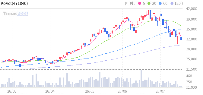 KoAct 글로벌AI&로봇액티브 일봉 차트