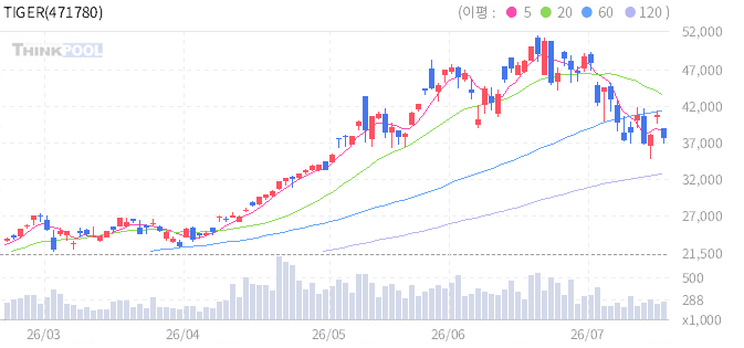 TIGER 코리아테크액티브 일봉 차트