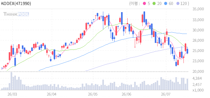 KODEX AI반도체핵심장비 일봉 차트