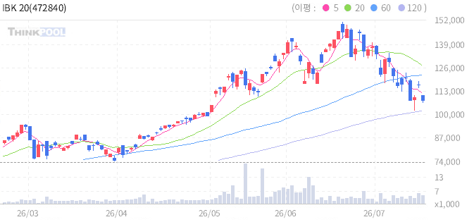 IBK 200 일봉 차트