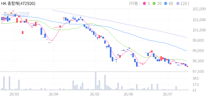 HK 종합채권(AA-이상)액티브 일봉 차트