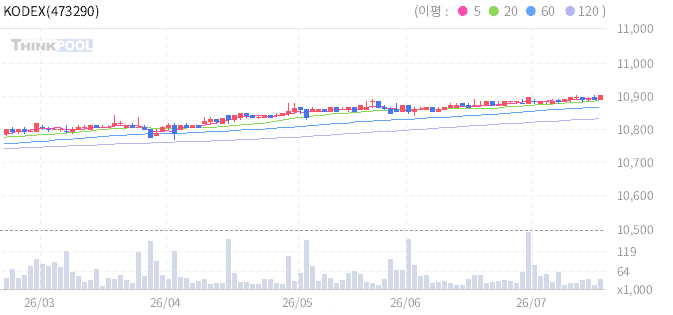 KODEX 26-12 회사채(AA-이상)액티브 일봉 차트