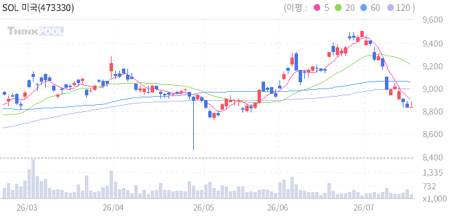 SOL 미국30년국채커버드콜(합성) 일봉 차트