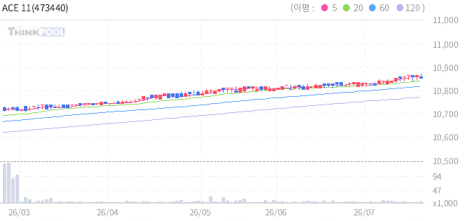 ACE 11월만기자동연장회사채AA-이상액티브 일봉 차트