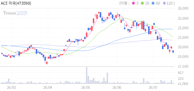 ACE 미국주식베스트셀러 일봉 차트