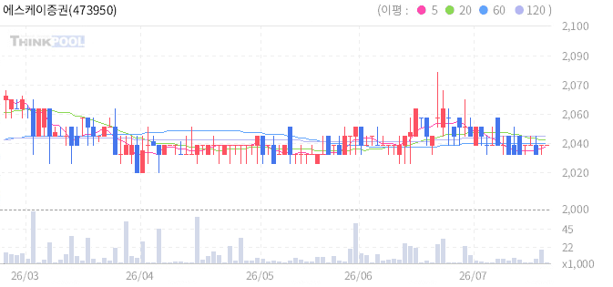 에스케이증권제13호스팩 일봉 차트