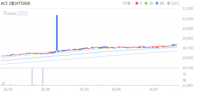 ACE 2월만기자동연장회사채AA-이상액티브 일봉 차트