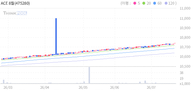 ACE 8월만기자동연장회사채AA-이상액티브 일봉 차트