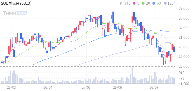 SOL 반도체후공정 일봉 차트