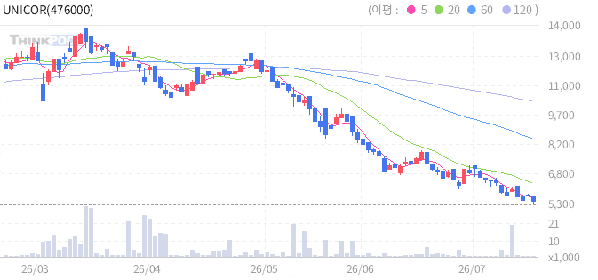 UNICORN 포스트IPO액티브 일봉 차트