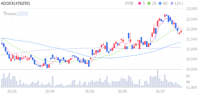 KODEX 글로벌비만치료제TOP2 Plus 일봉 차트