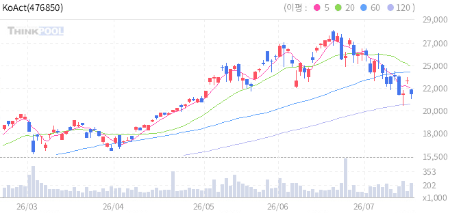 KoAct 배당성장액티브 일봉 차트