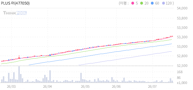 PLUS 머니마켓액티브 일봉 차트