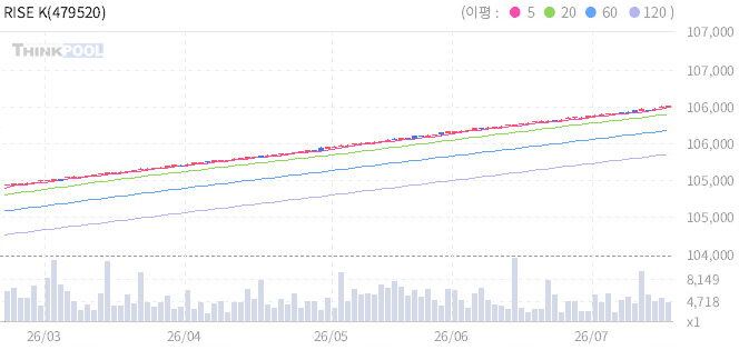 RISE KOFR금리액티브(합성) 일봉 차트