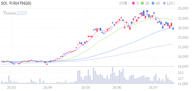 SOL 미국AI반도체칩메이커 일봉 차트