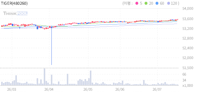 TIGER 27-04회사채(A+이상)액티브 일봉 차트