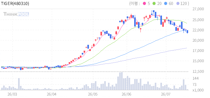 TIGER 글로벌온디바이스AI 일봉 차트