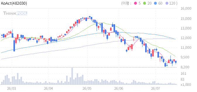 KoAct 반도체&2차전지핵심소재액티브 일봉 차트