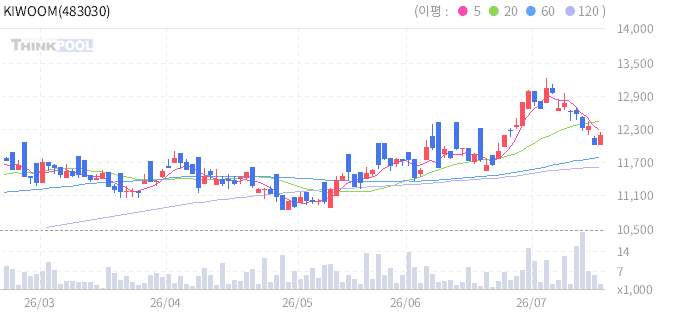KIWOOM 미국블록버스터바이오테크의약품+ 일봉 차트