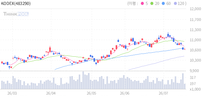 KODEX 미국배당다우존스타겟커버드콜 일봉 차트
