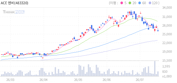 ACE 엔비디아밸류체인액티브 일봉 차트