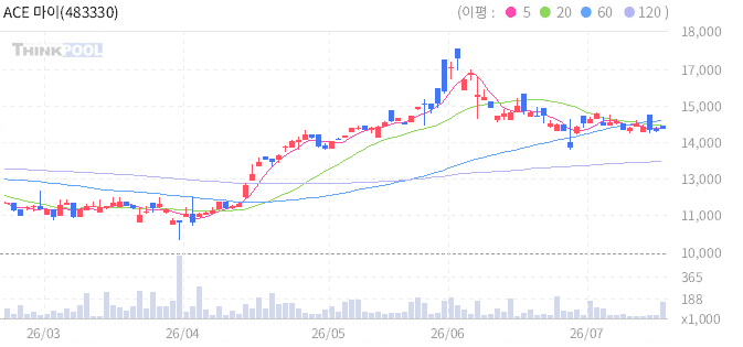 ACE 마이크로소프트밸류체인액티브 일봉 차트