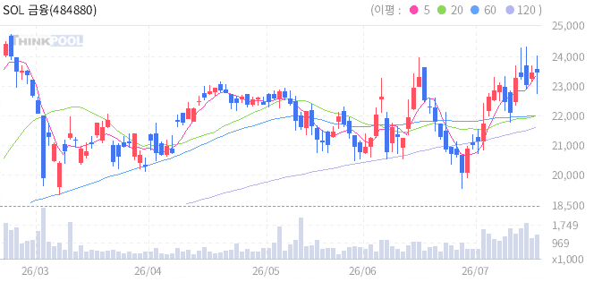 SOL 금융지주플러스고배당 일봉 차트