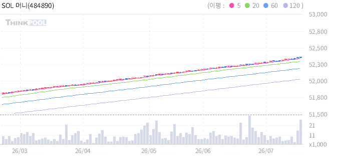 SOL 머니마켓액티브 일봉 차트