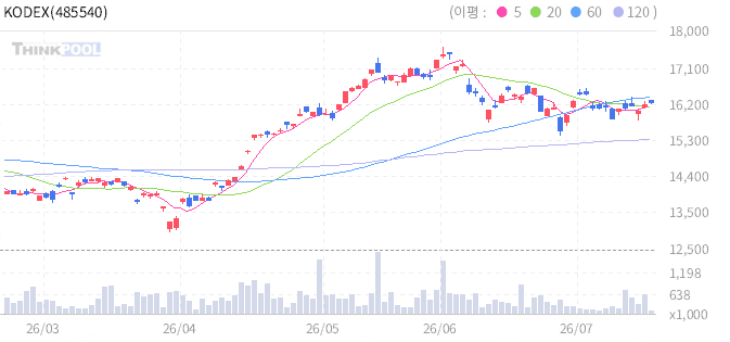KODEX 미국AI테크TOP10 일봉 차트