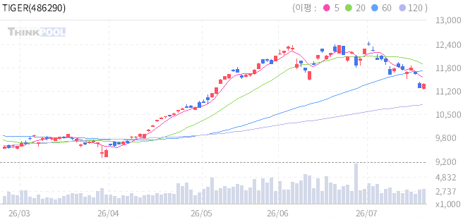 TIGER 미국나스닥100타겟데일리커버드콜 일봉 차트