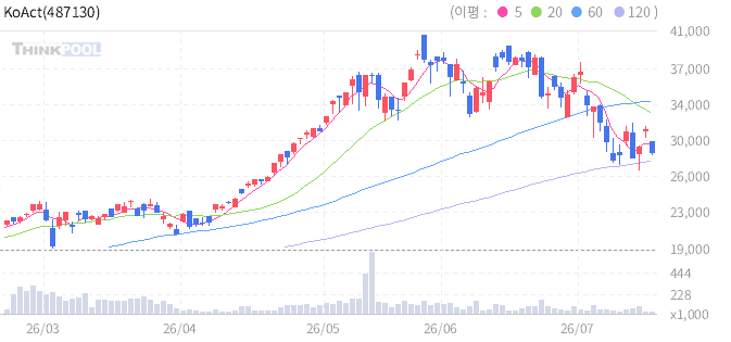 KoAct AI인프라액티브 일봉 차트