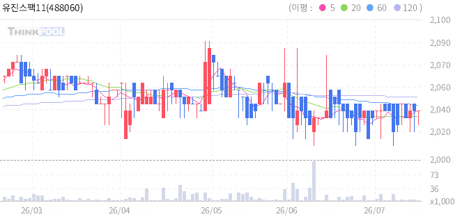 유진스팩11호 일봉 차트