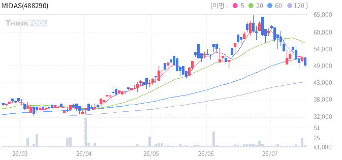 MIDAS 일본테크액티브 일봉 차트