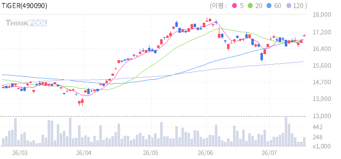 TIGER 미국AI빅테크10 일봉 차트