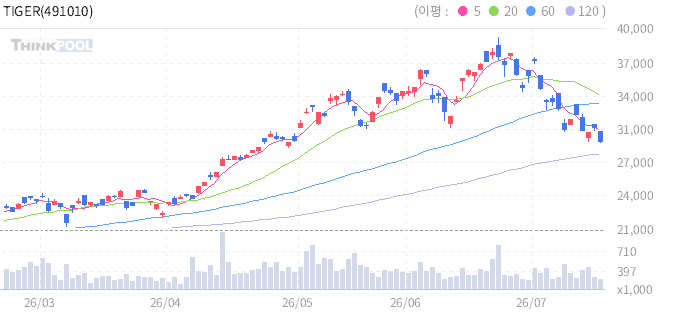 TIGER 글로벌AI전력인프라액티브 일봉 차트