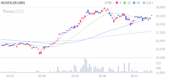 KODEX 미국테크TOP3플러스 일봉 차트