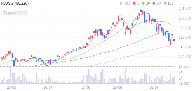 PLUS 200TR 일봉 차트