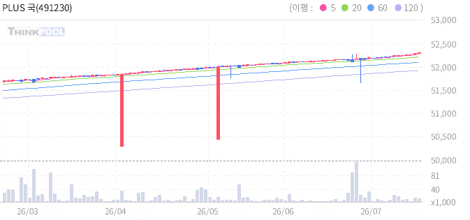 PLUS 국공채머니마켓액티브 일봉 차트
